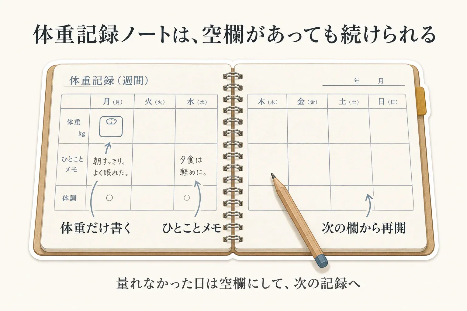 週間の体重記録ノートで、体重だけと一言メモを記入し、量れなかった日は空欄のまま次の欄から再開する方法を示す図