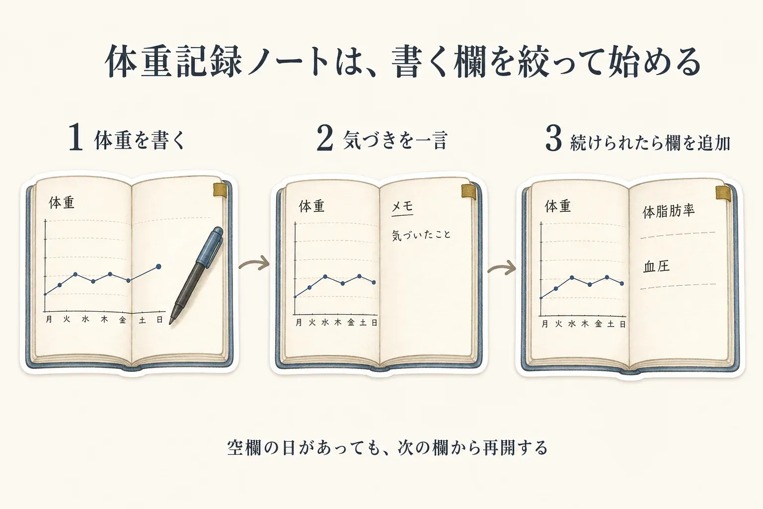 体重記録ノートは、まず体重だけを書き、次に気づきを一言メモし、続けられたら体脂肪率や血圧などの欄を追加する3段階を示す図