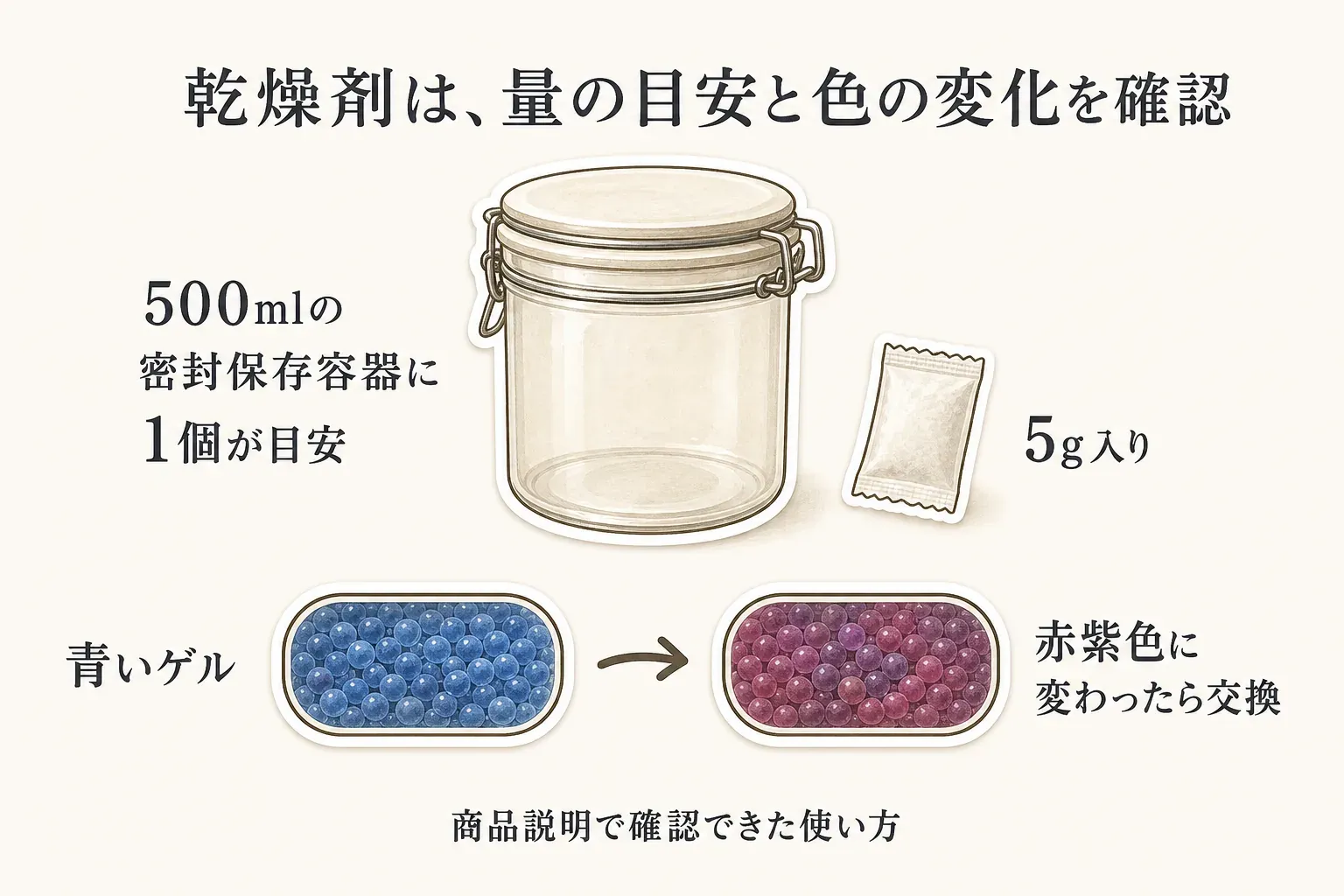 乾燥剤の使い方を示す図。500mlの密封保存容器に5g入りを1個入れる目安と、青いゲルが赤紫色へ変わったら交換する目安を、商品説明で確認できた内容として示す